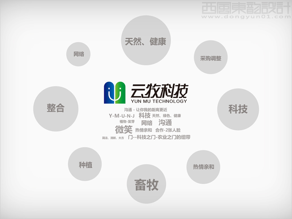 內蒙古云牧牧業科技vi設計之logo設計概念